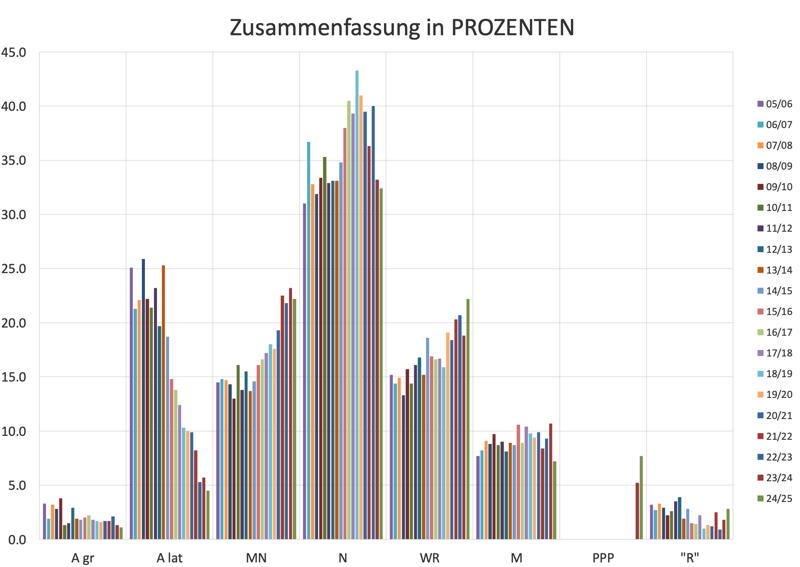 Profilwahl 2025